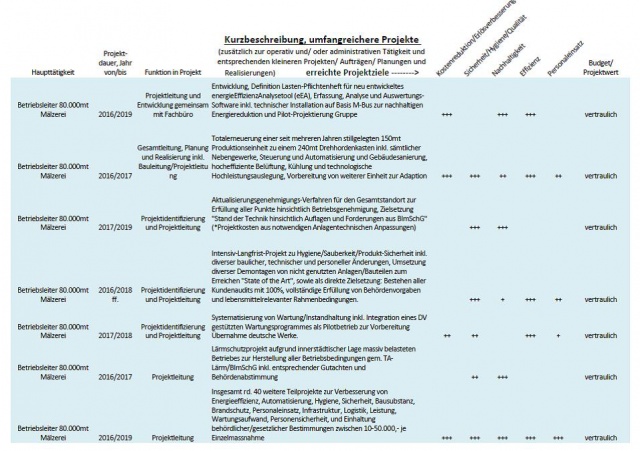 Projekt, Projektliste, CV, Tätigkeiten, Mälzerei